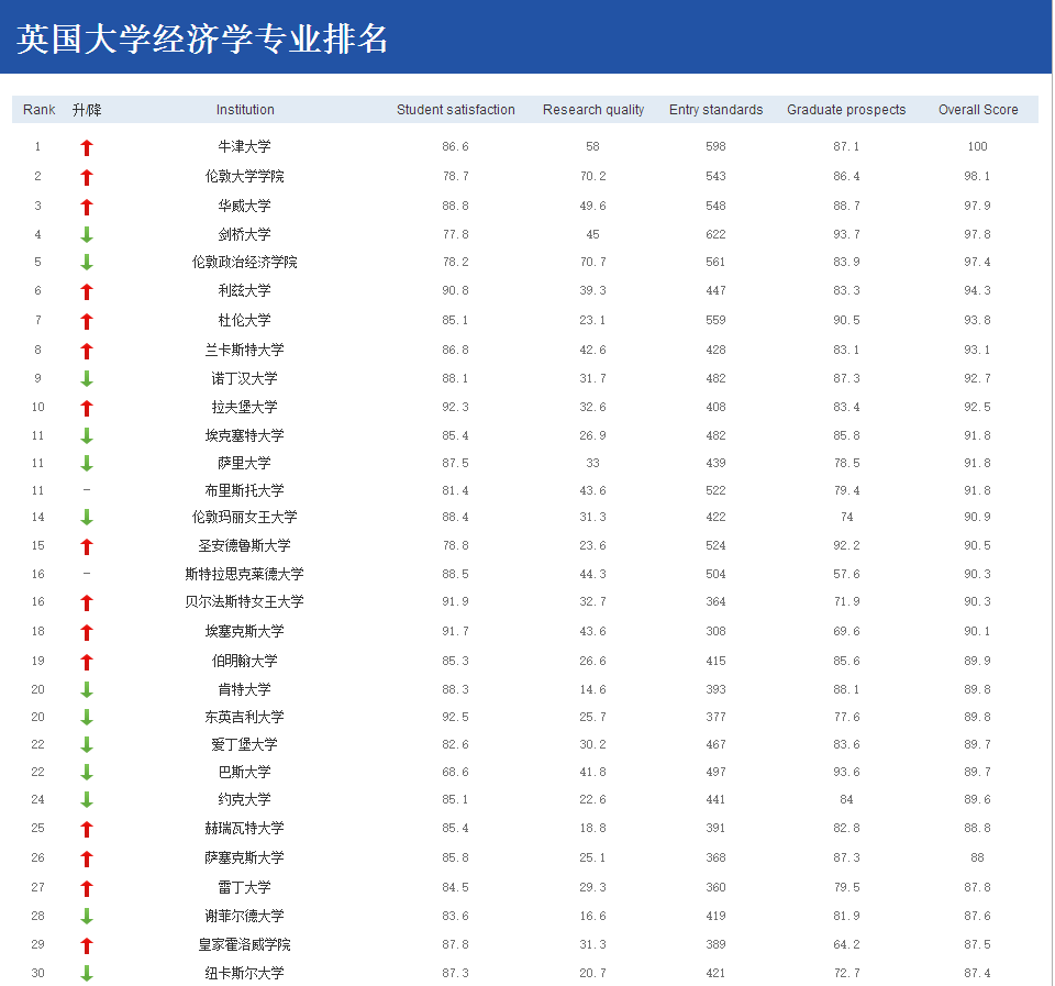 經濟學專業(yè)排名.png