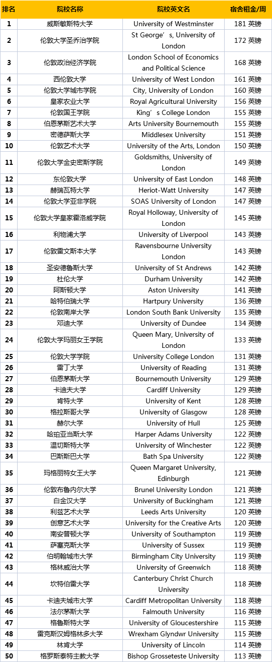 英國(guó)大學(xué)排名榜-英國(guó)住宿費(fèi)大學(xué)排名出爐